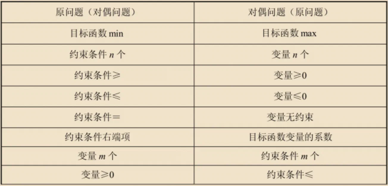 原问题与对偶问题对应关系表1.png
