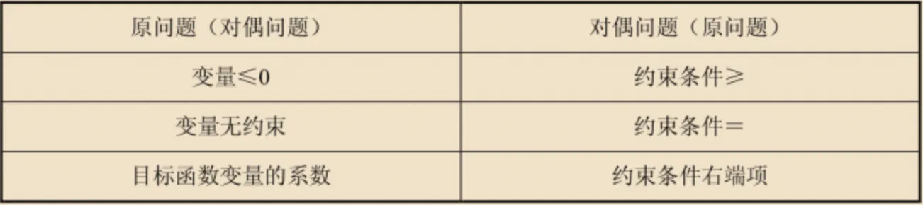 原问题与对偶问题对应关系表2.png