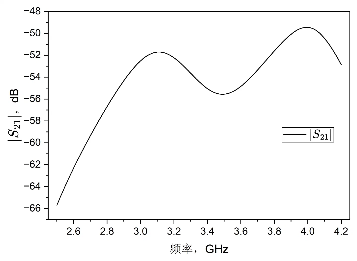 图4.4:|S21|-频率图