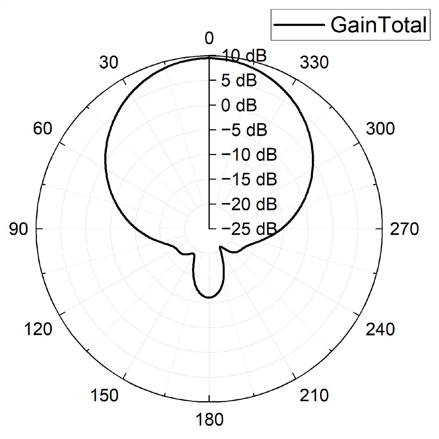 图4.7(a):3.4GHz Φ=0° 增益雷达图