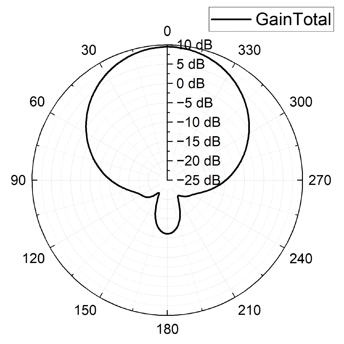 图4.7(b):3.4GHz Φ=90° 增益雷达图