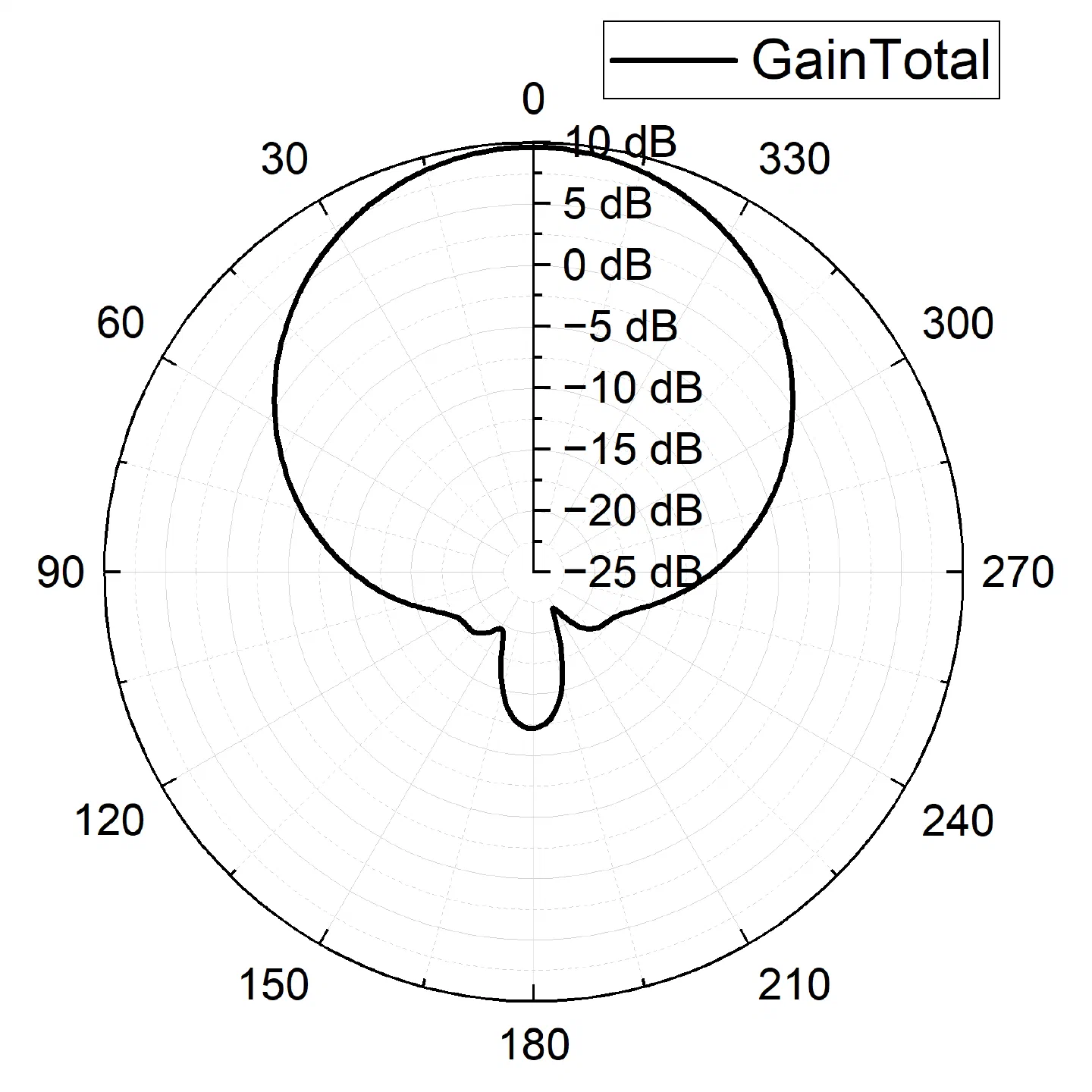 图4.7(c):3.65GHz Φ=0° 增益雷达图