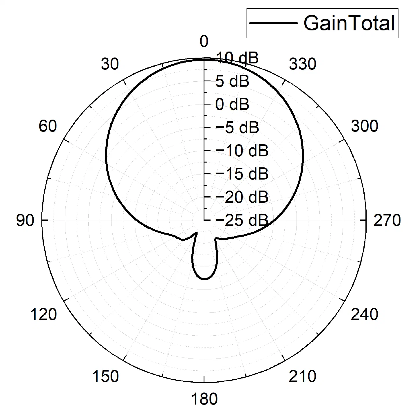 图4.7(d):3.65GHz Φ=90° 增益雷达图