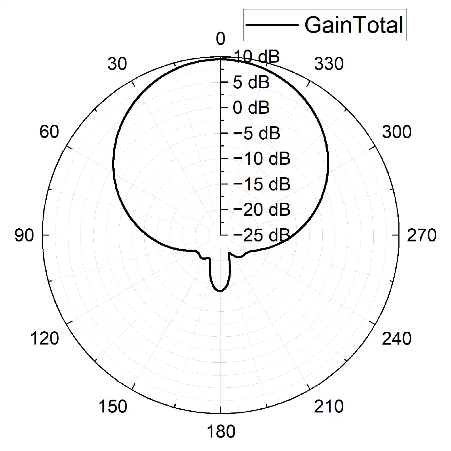 图4.7(e):3.9GHz Φ=0° 增益雷达图