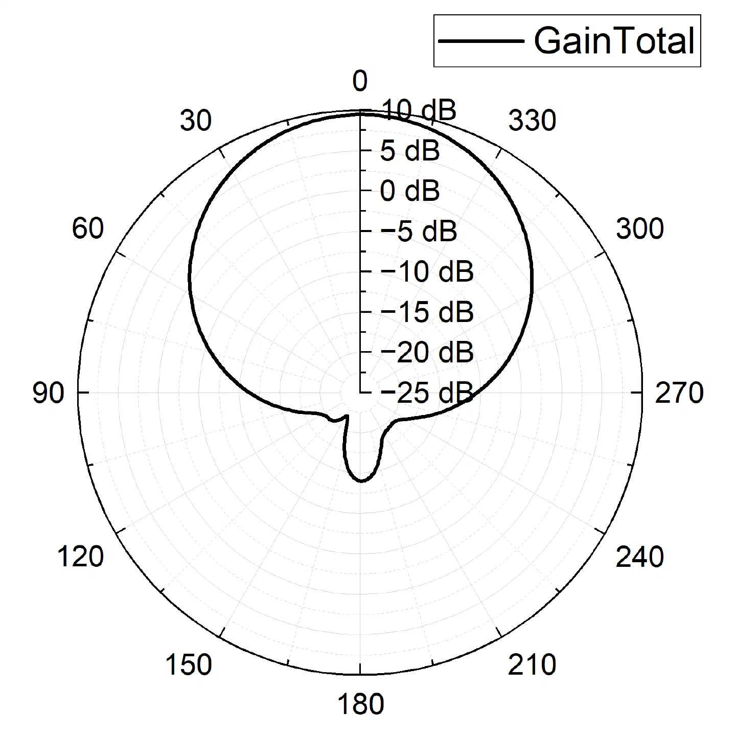图4.7(f):3.9GHz Φ=90° 增益雷达图