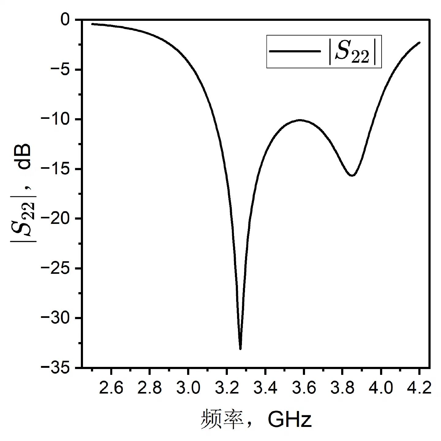 图4.1(b):|S22|-频率图