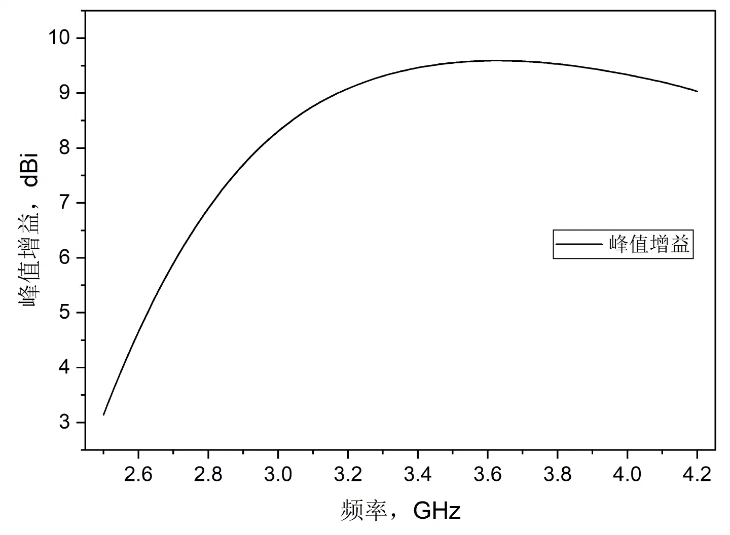 图4.6:峰值增益-频率图